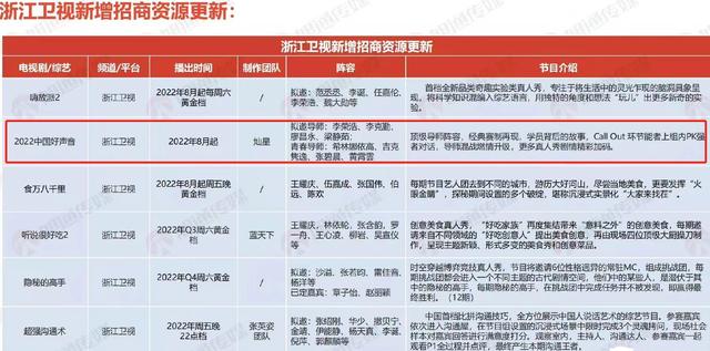 中国好声音第八期完整版，中国好声音 第八期（《好声音2022》招商情况曝光）