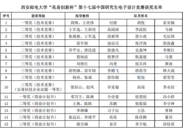 西安邮电大学研究生院，2020西安邮电大学研究生学费一年多少钱（西邮学子在中国研究生电子设计竞赛中斩获佳绩）