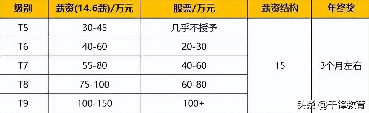 互联网职级有哪些（互联网公司职级和薪资情况介绍）