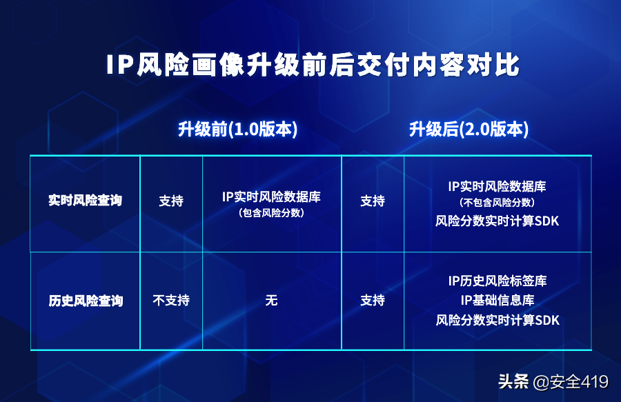 永安在线（引入IPv6风险识别能力）