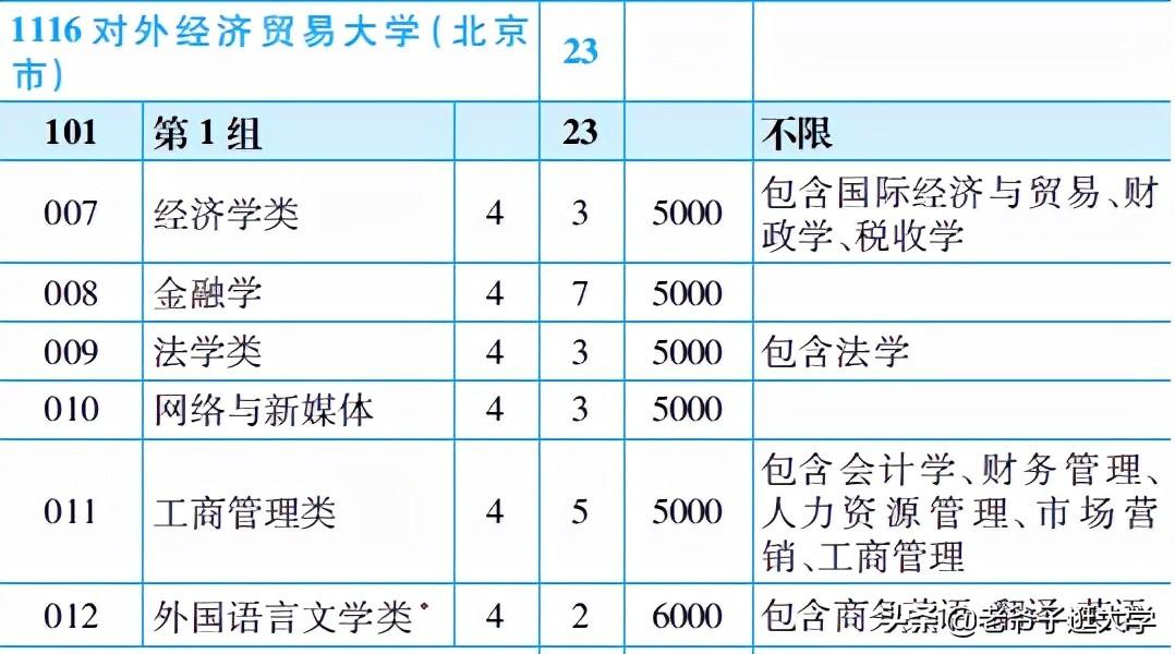外经贸会计（新高考100所热门高校2021年报录实况回顾）