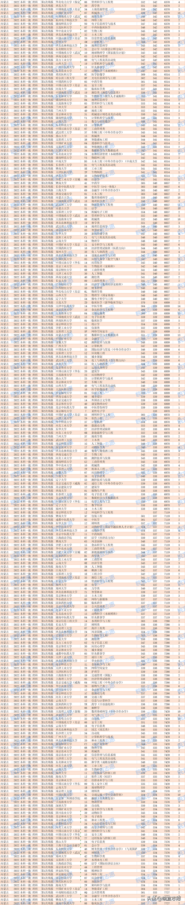 内蒙古一本分数线，2020内蒙古一本分数线汇总_内蒙古多少分能上一本（内蒙古2022年本科一批）