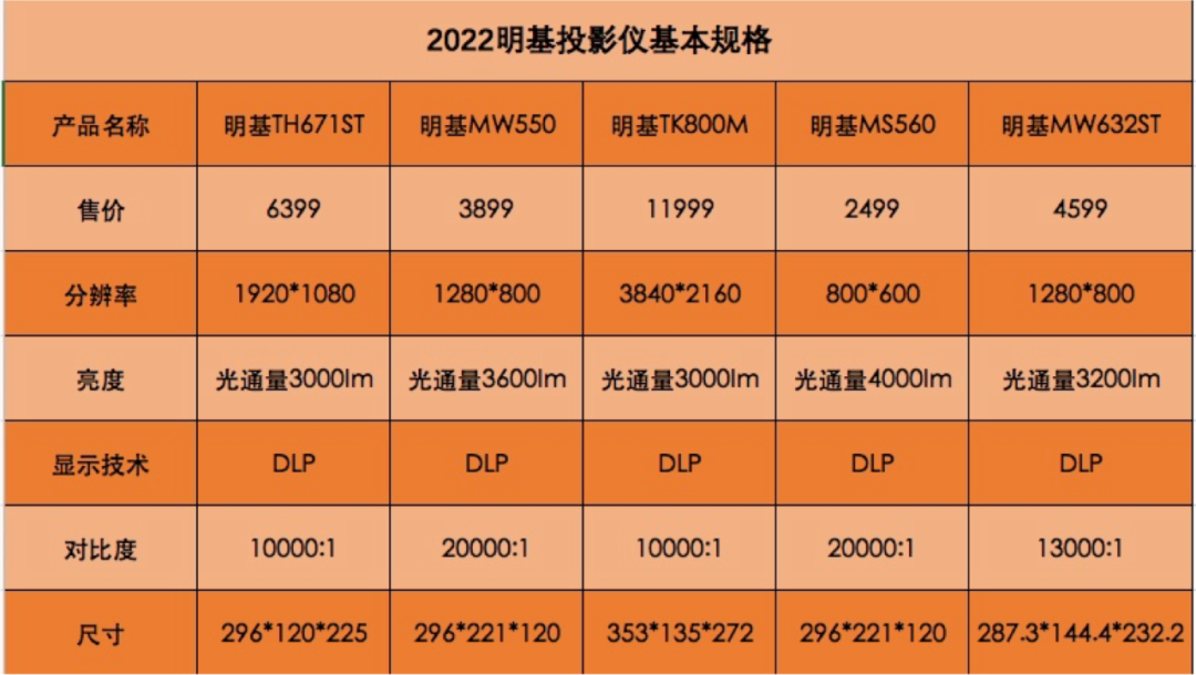 明基投影机推荐（五款明基投影仪评测）