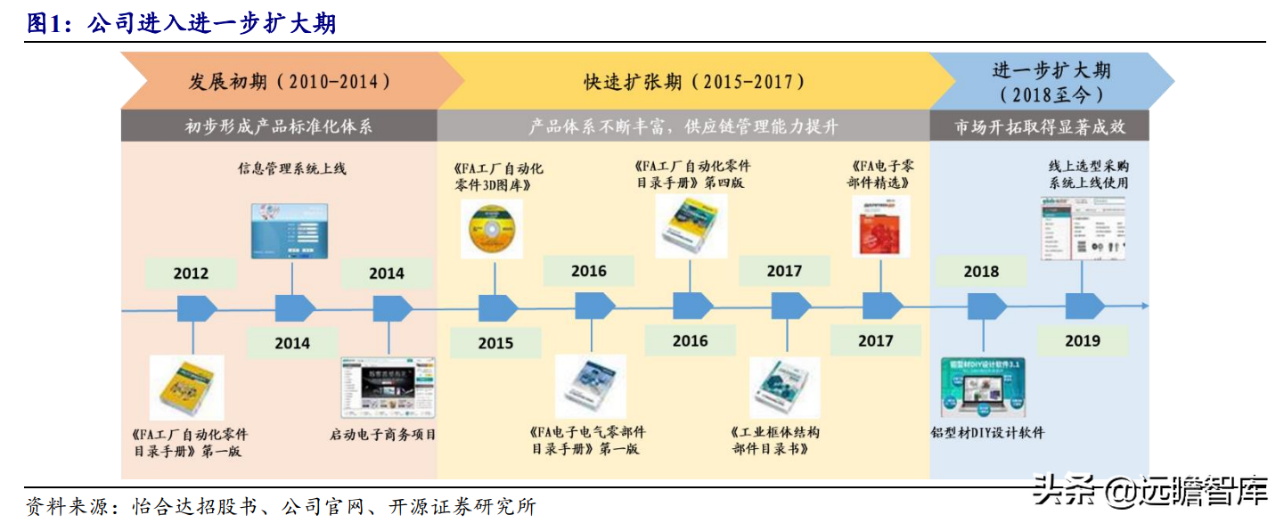 怡合达（本土优势叠加高效供应链管理）