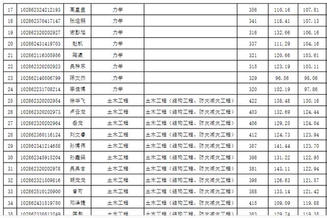 东南大学材料科学与工程学院，东南大学最不好的专业是什么（2022东南大学研究生复试结果已出）