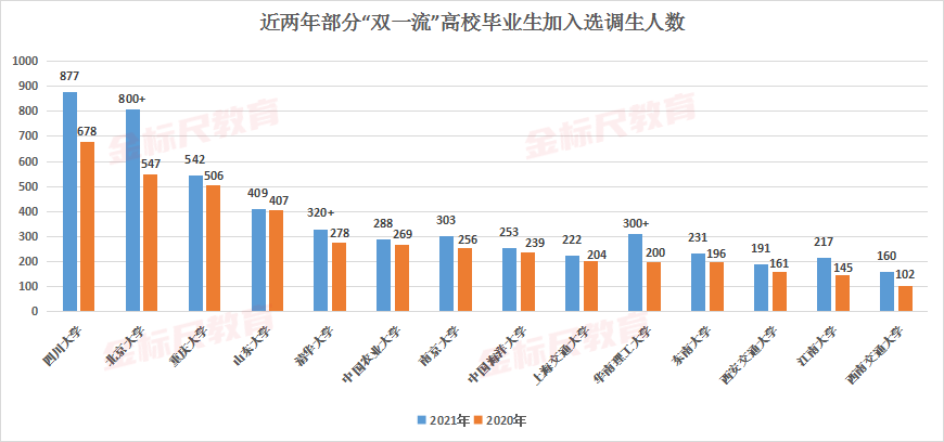 定向招生的学校（全国定向选调人数逐年上升）