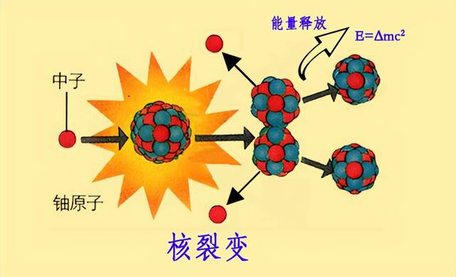 目前研究的核聚变原理，核聚变、核裂变的时候