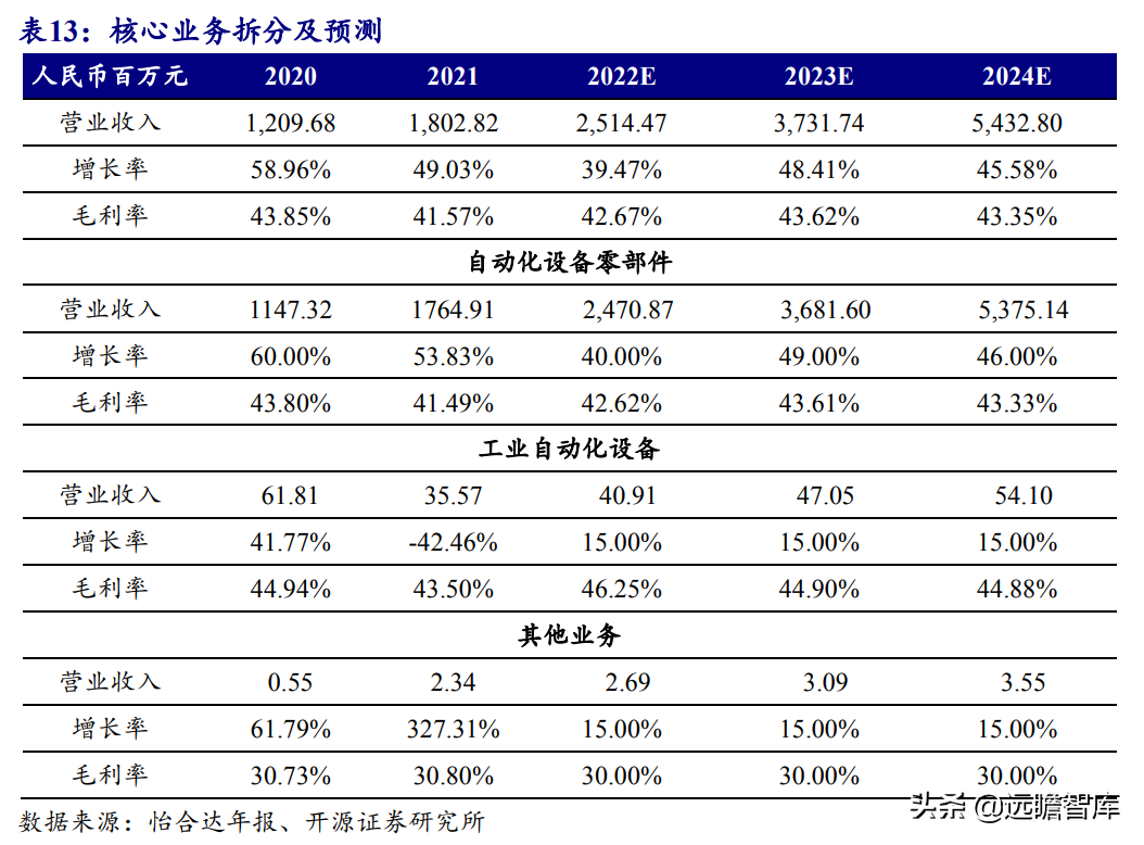 怡合达（本土优势叠加高效供应链管理）