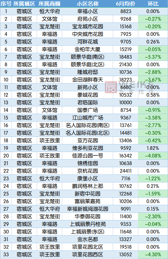 宿迁二手房市场，3月宿迁164个小区二手房价出炉（6月宿迁554个二手房小区）