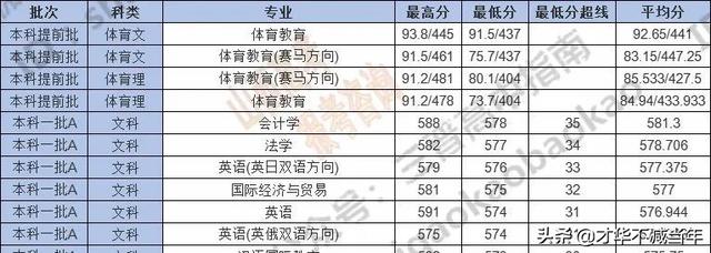 山西三本分数线，2019-2020山西三本大学排名理科及分数线（山西省内本科院校各专业录取分数线汇总表）