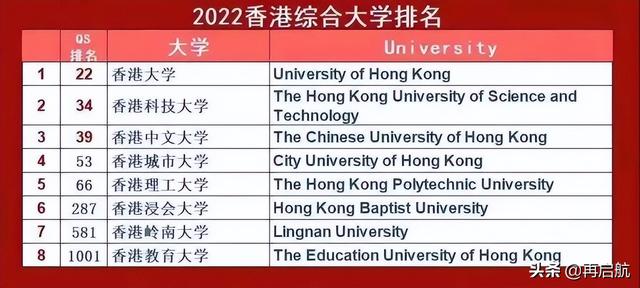 香港排名前十的大学，香港大学排名前十名（2021-2022年港澳与相对应内地高校排名情况）