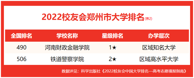 中原工学院排名，2020年中原工学院排名（校友会2022郑州市大学排名）