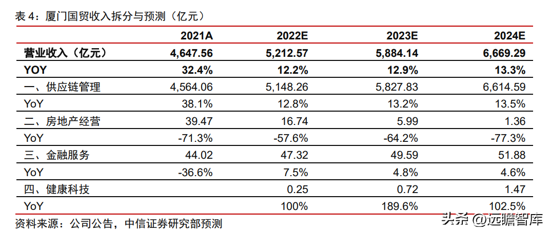 夏门国贸（供应链管理龙头）