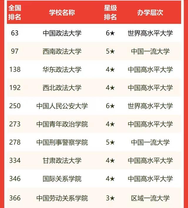 西南政法大学全国排名第几，西南政法大学排名2022最新排名（政法类大学2022年实力榜单）