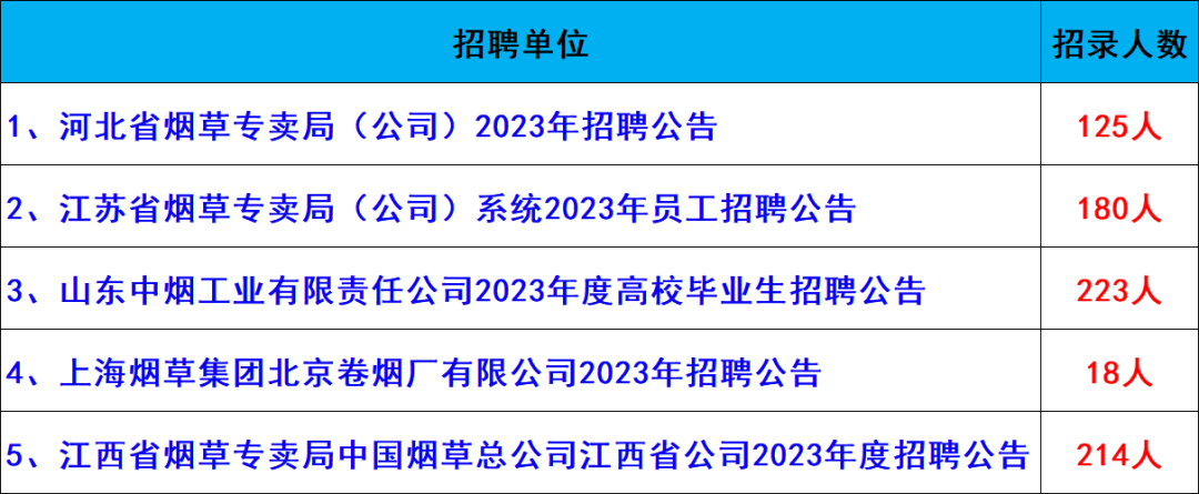 中国烟草招聘要求（正式编制）