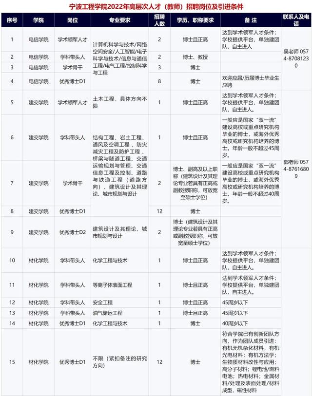 宁波工程学院地址，2021宁波工程学院地址在哪里（宁波工程学院2022年高层次人才）