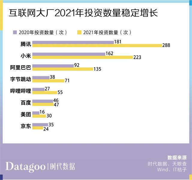 过去一年,互联网大厂们都投了哪些项目?