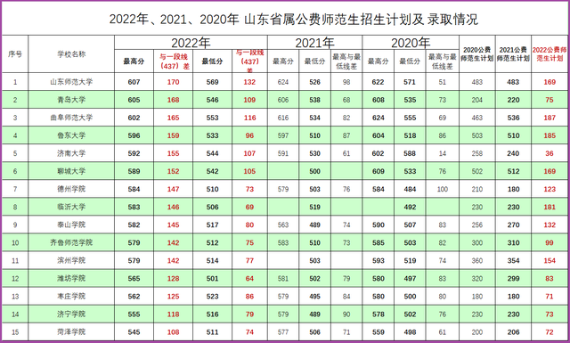 千万别来山东大学威海分校，山东大学威海分校怎么样（山东考生600+被省属公费师范生录取）