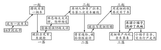 骆驼祥子思维导图，骆驼祥子的思维导图（重要名著梳理及训练～《骆驼祥子》）