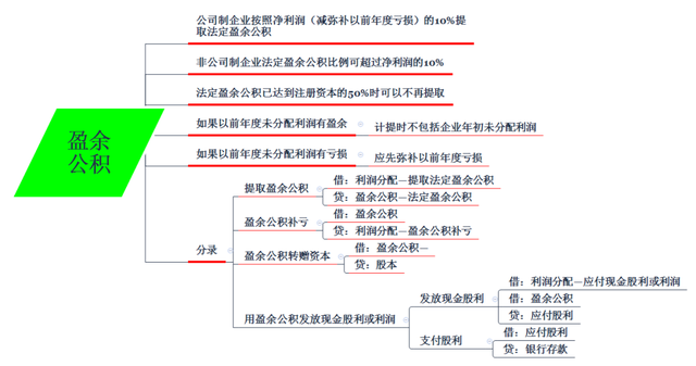 资本公积转增股本的分录，如何将资本公积转增资本（2022年初级会计实务“利润分配”综合试题关键考点分析）