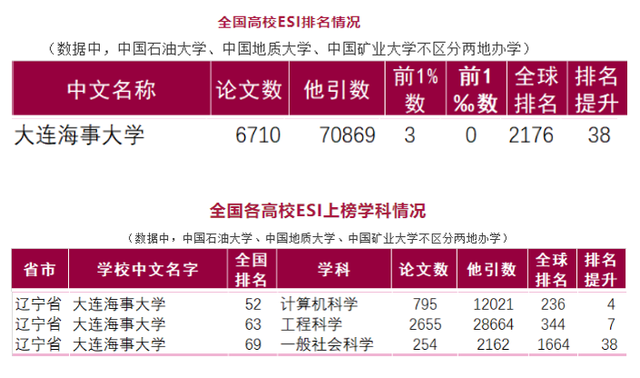 大连海事大学怎么样，大连海事大学是985,还是211大学（大连海事大学这一学科居世界第8位）