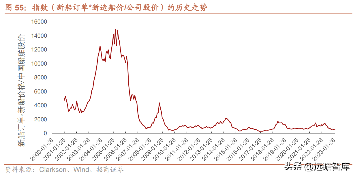 中船集团（蛰伏已久）