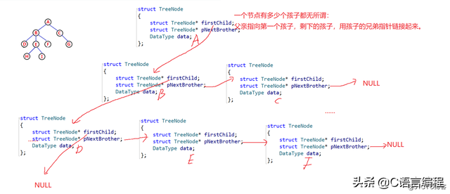 二叉树的深度和高度有什么区别，二叉树的高度与深度（C语言数据结构：什么是树）