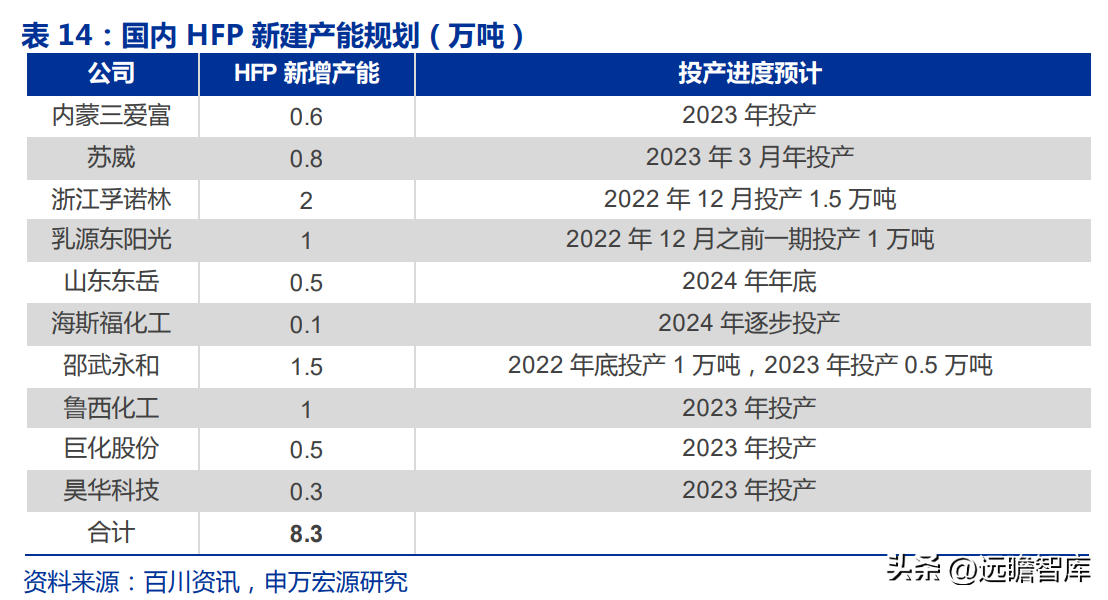 博智集团（全产业链的氟化工企业）