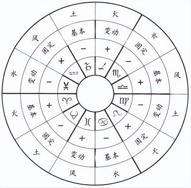 12星座各方面简介，12星座的介绍资料大全（12星座的不同分类方法）