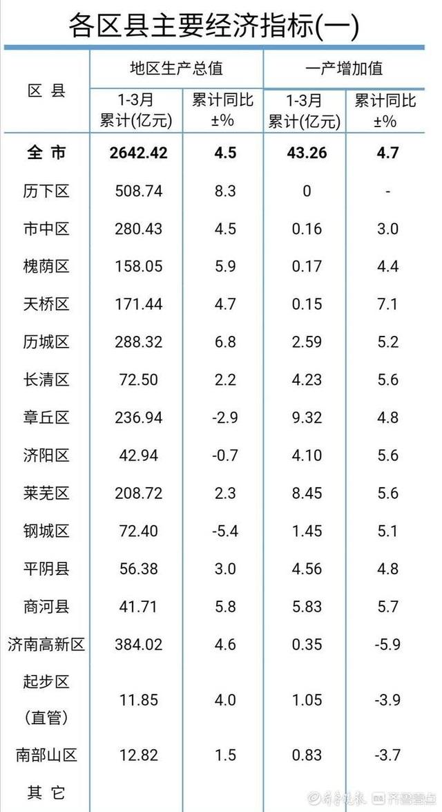 厦门市有几个区几个县，山东省有几个市几个区几个县（厦门各区县一季度GDP出炉）