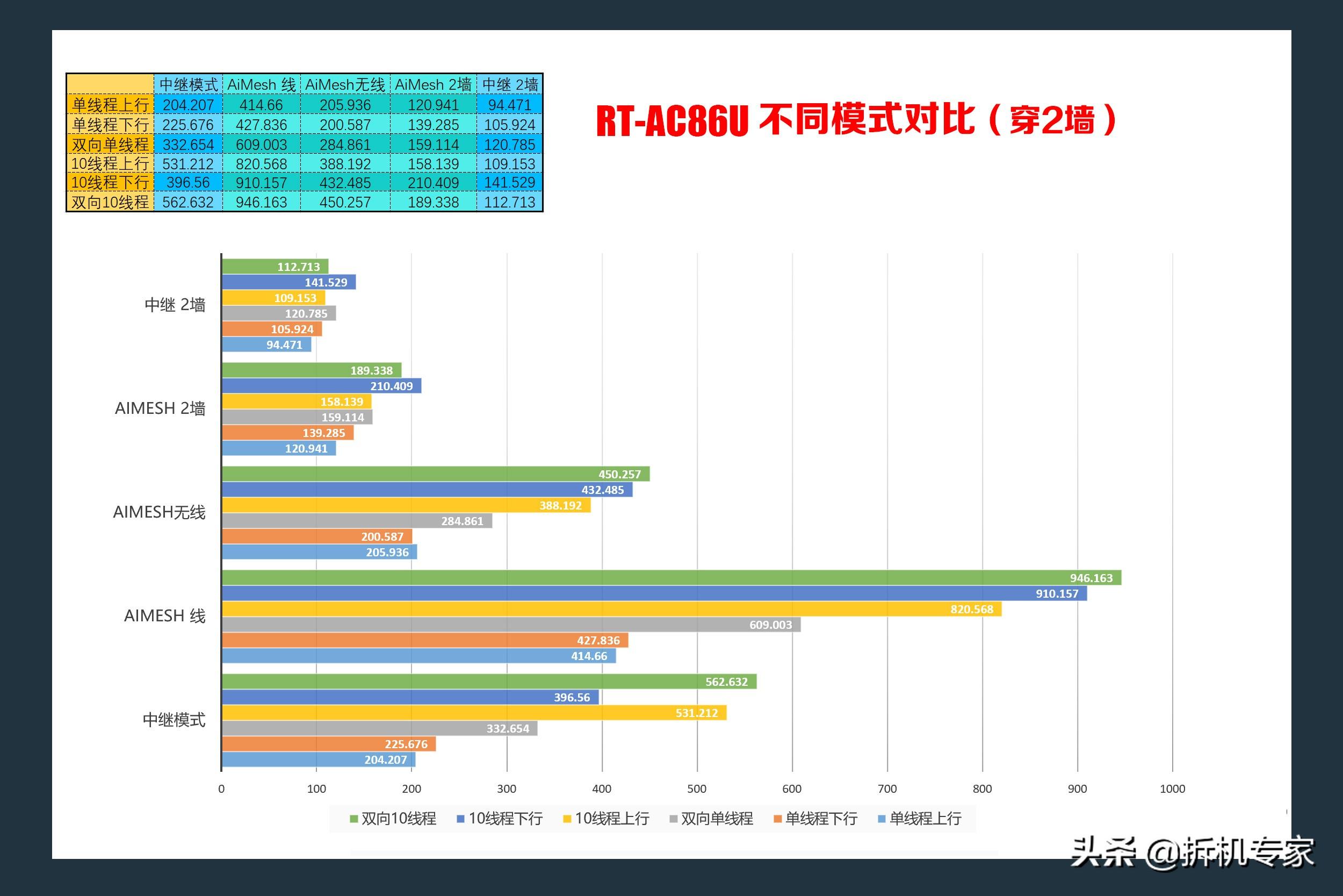 华硕ac86u mesh组网配置教程，5G全屋覆盖+无缝漫游—AC86U
