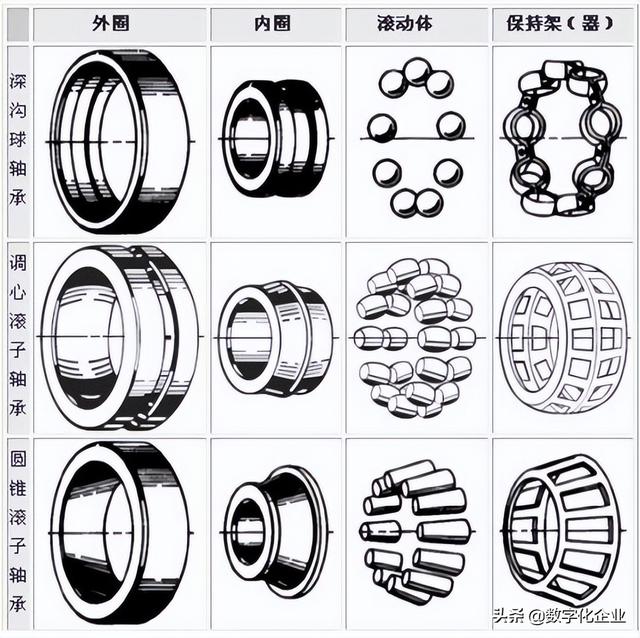 轴承的种类是如何划分的，轴承基础小知识