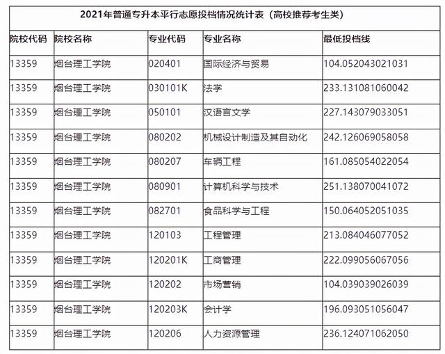 山东管理学院专升本分数线，2020山东管理学院专升本招生计划及专业（2021年山东各院校最低投档分数线汇总）