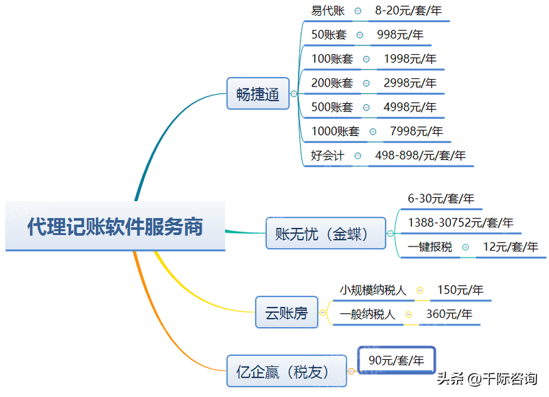 财务咨询（2023年代理记账行业研究报告）