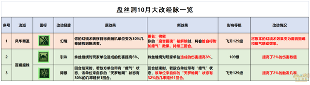 梦幻西游手游新一轮门派调整，梦幻西游十月大改十八门派调整合集