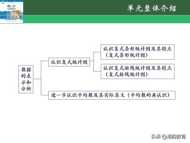 下的小学数学教材解读，“结构化视角”（海韵教育丨北师大版小学数学五年级）