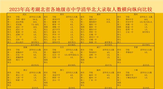 今年高考利川一中有上清北吗，湖北省各地级市中学清华北大录取人数排名出炉