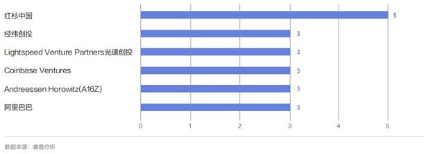 红杉最近投资了哪些公司，红杉中国投资5家独角兽