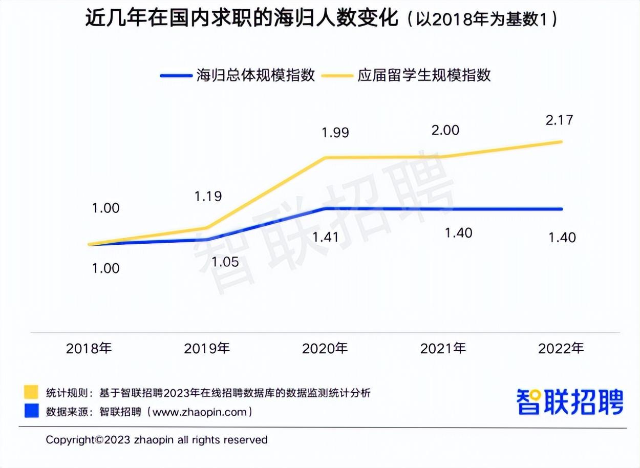 境外就业（2022中国海归就业报告）