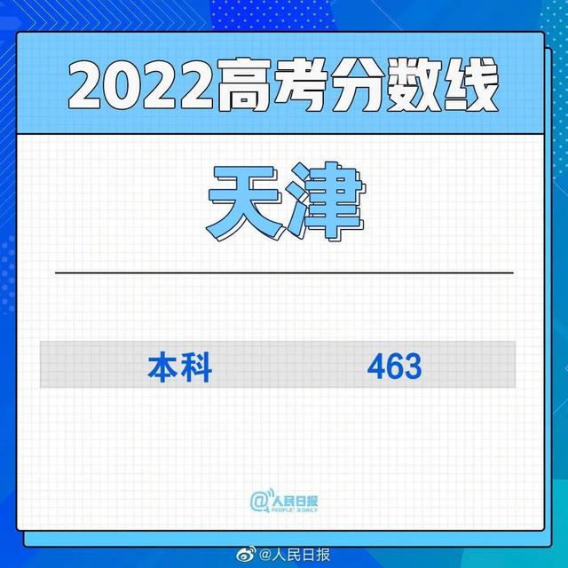 2022年福建高考分数线公布时间，2022年福建高考分数线公布时间是多少（2022年福建高考录取分数线出炉）