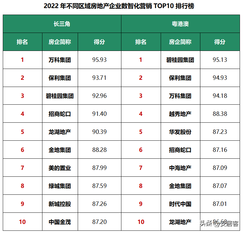 新浪房产频道（2022年房地产企业数智化转型年报）