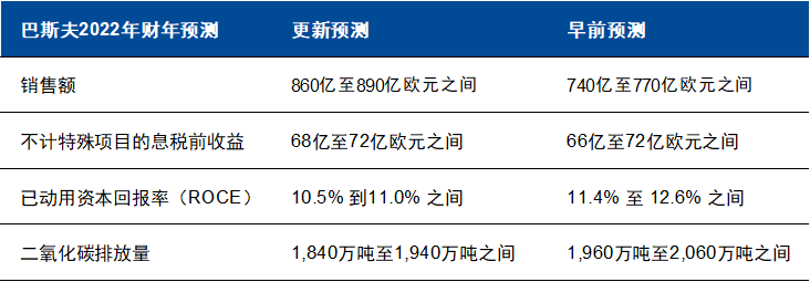 巴斯夫涂料（同比增长16）