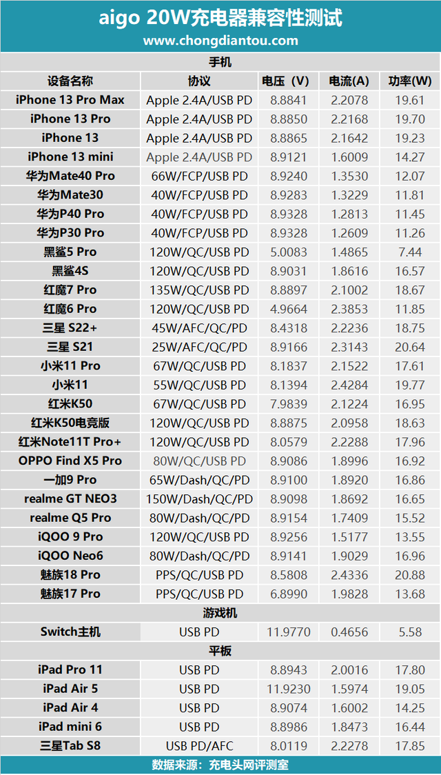 iphone20w品牌快充头评测，支持iPhone手机PD快充