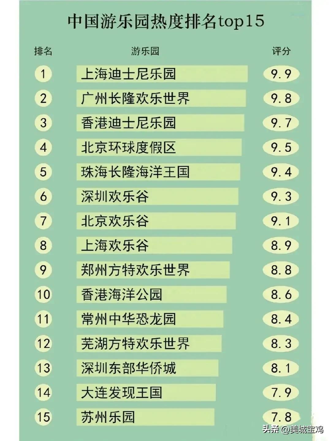 中国有哪些游乐园推荐，国内游乐场热度15排行