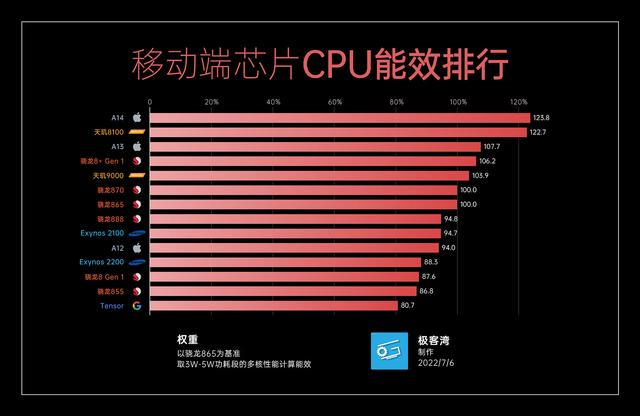 cpu天梯图2019，cpu天梯图2019年（极客网发布了移动端CPU和GPU天梯图）
