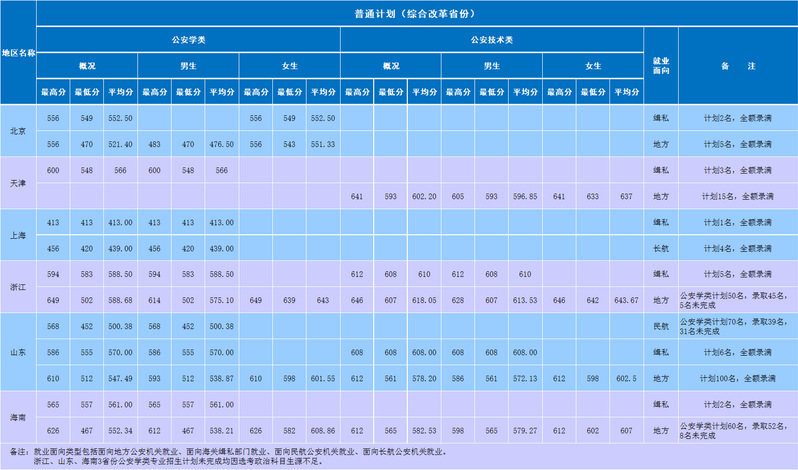 21年高考分数线，2021年各省高考分数线（五所公安部部属公安院校近四年高考录取分数线）