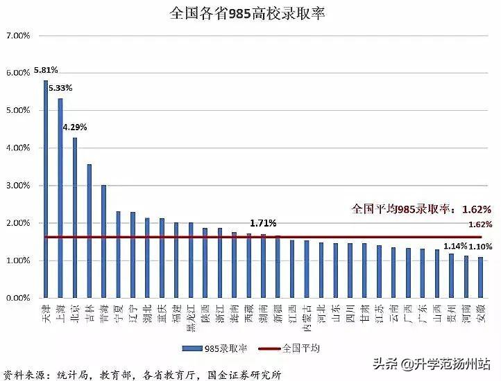 31个省份上大学哪个最难？附：高考最难的省份排名