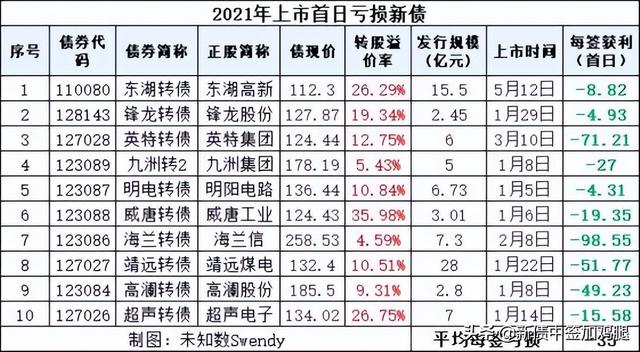 发债一般1000能赚多少，发债中签后1000元能涨多少（可转债打新真的稳赚不赔吗）