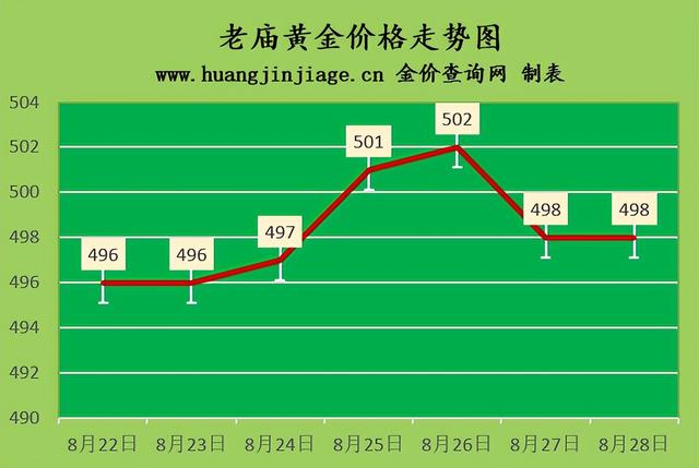 回收黄金的价格大约在多少钱，黄金回收多少钱一克2020年（2022年8月27-28日今日黄金价格及黄金回收价格查询）