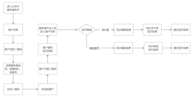 支付宝特约商户，支付宝特约商户是什么扣款（云支付商户自助签约功能上线）